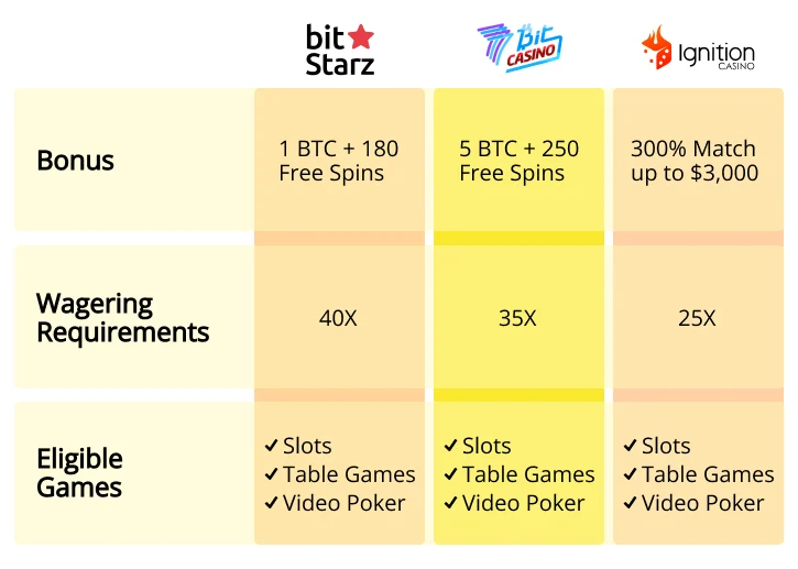 Wagering requirements comparison for VIP rewards in crypto casinos