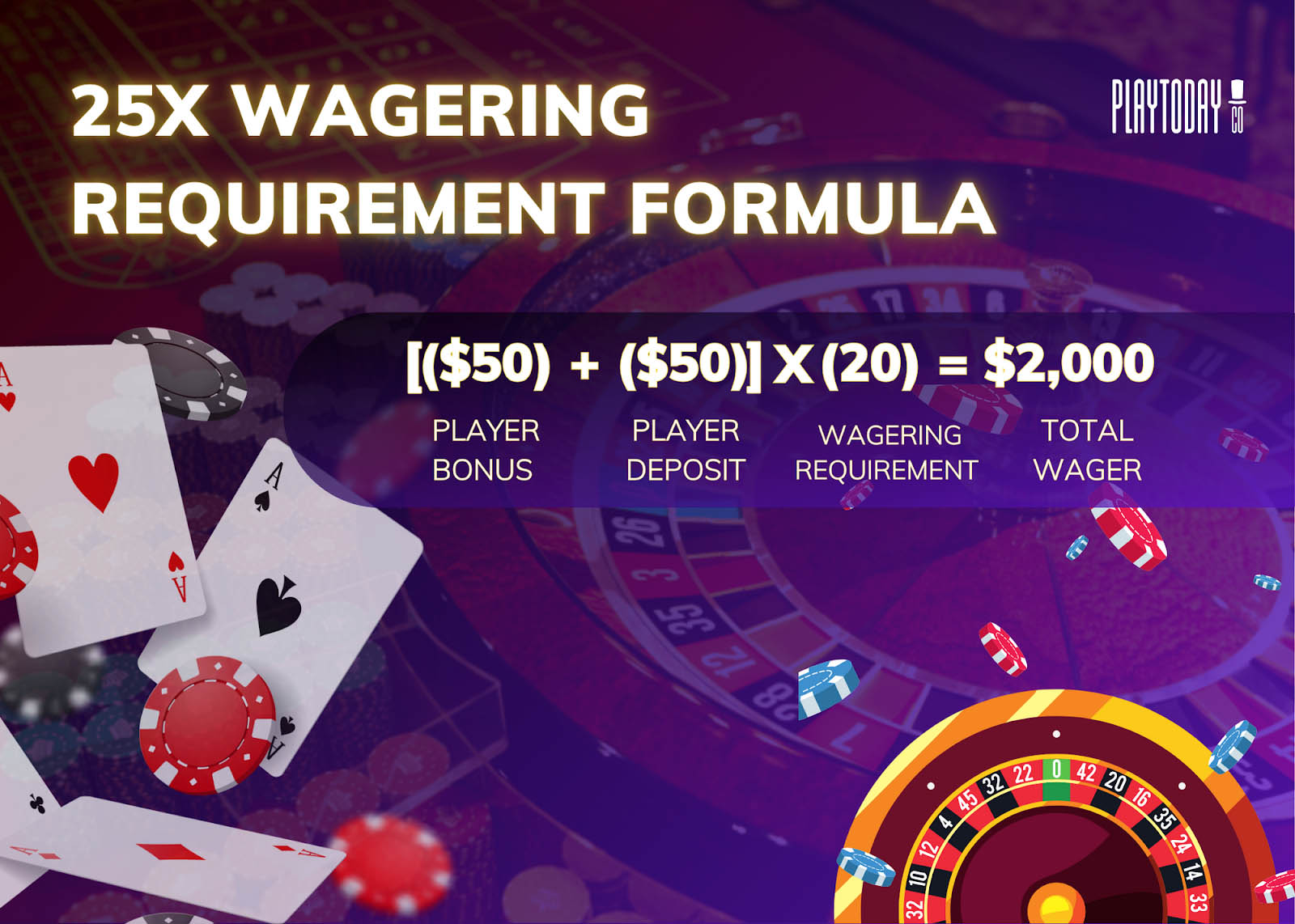Illustration showing crypto casino bonus wagering requirements concept with Bitcoin symbols and multiplier notation